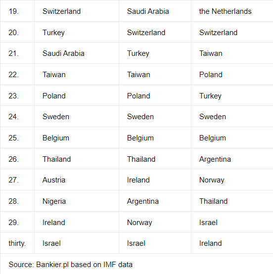 The largest economies in the world in 2022. Poland is promoted [Ranking]