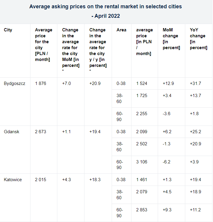 Rental prices in Poland April 2022