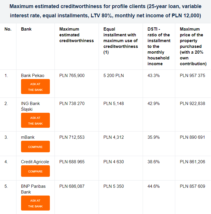 12000 PLN of income is no longer enough for an apartment mortgage