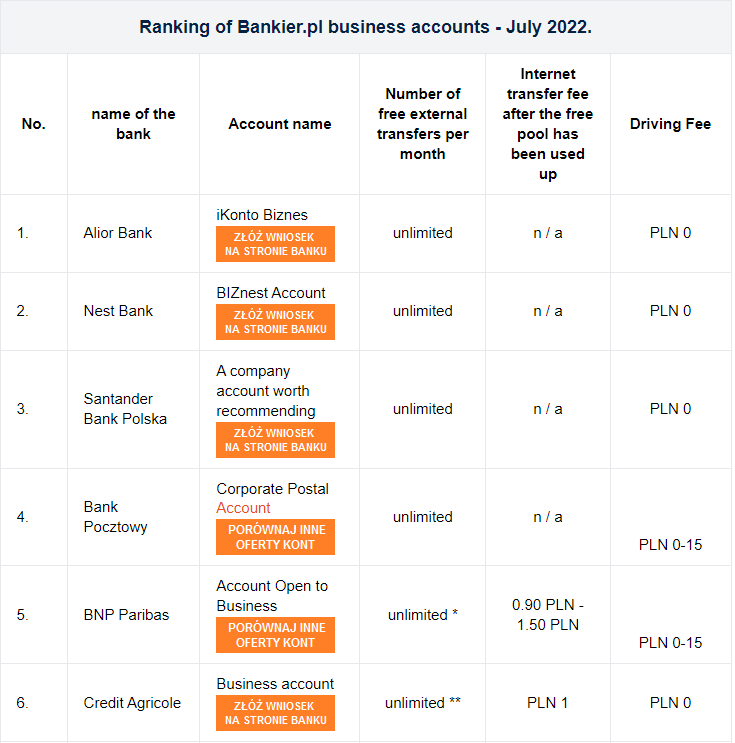 The best offers from Polish banks regarding company accounts right now