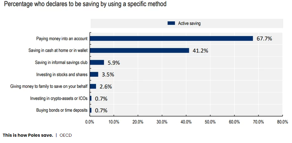 Every fourth Pole does not have enough savings to survive a month. Alarming OECD data
