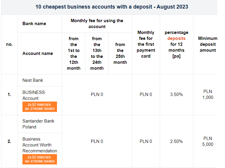 10 cheapest business accounts in Poland with a deposit in August 2023